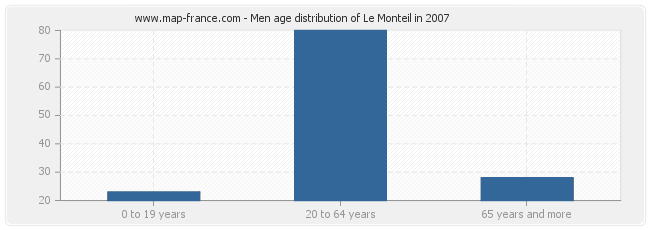 Men age distribution of Le Monteil in 2007
